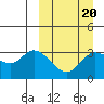 Anderson Bay tide chart for Sunday, March 20, 2022
