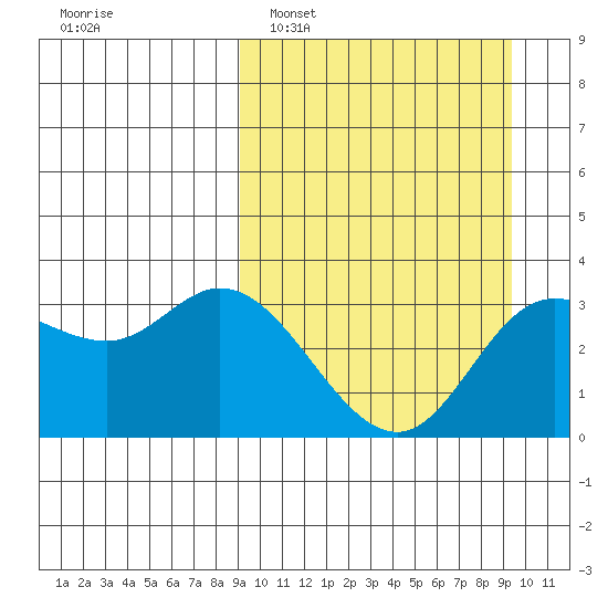 Anderson Bay tide chart for Monday, March 21, 2022