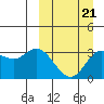 Anderson Bay tide chart for Monday, March 21, 2022