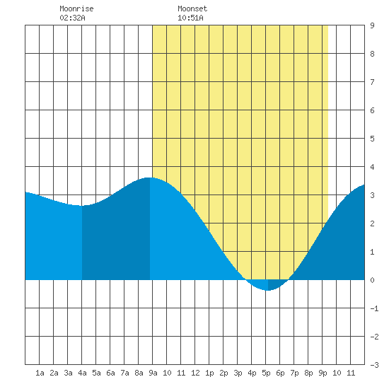 Anderson Bay tide chart for Tuesday, March 22, 2022