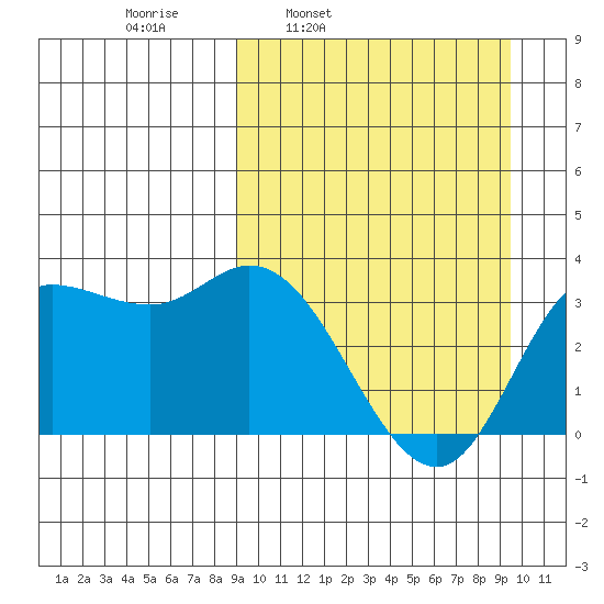 Anderson Bay tide chart for Wednesday, March 23, 2022