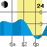 Anderson Bay tide chart for Thursday, March 24, 2022