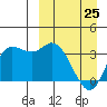 Anderson Bay tide chart for Friday, March 25, 2022