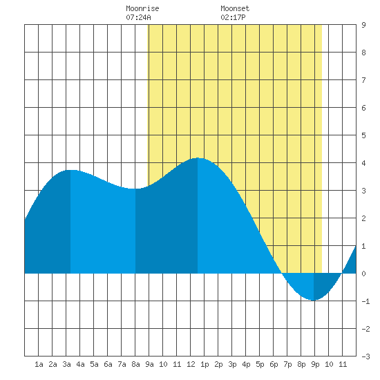 Anderson Bay tide chart for Saturday, March 26, 2022