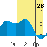 Anderson Bay tide chart for Saturday, March 26, 2022