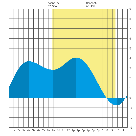 Anderson Bay tide chart for Sunday, March 27, 2022