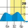 Anderson Bay tide chart for Monday, March 28, 2022