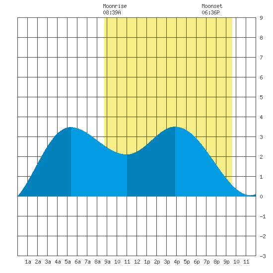 Anderson Bay tide chart for Tuesday, March 29, 2022