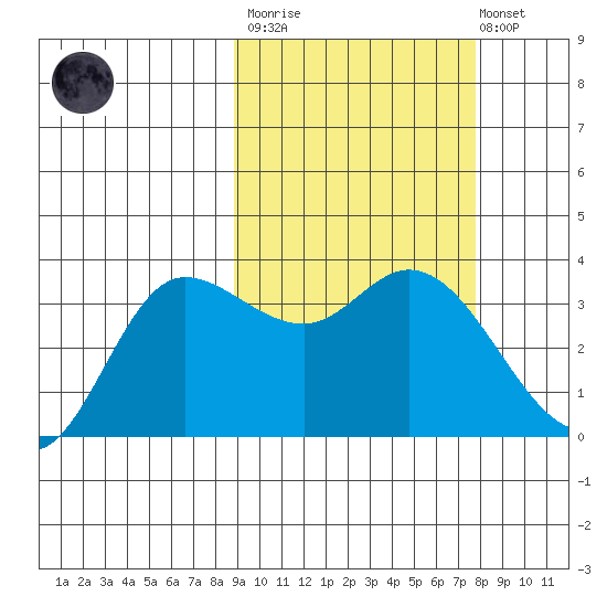 Anderson Bay tide chart for Wednesday, March 2, 2022