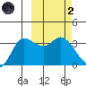 Anderson Bay tide chart for Wednesday, March 2, 2022
