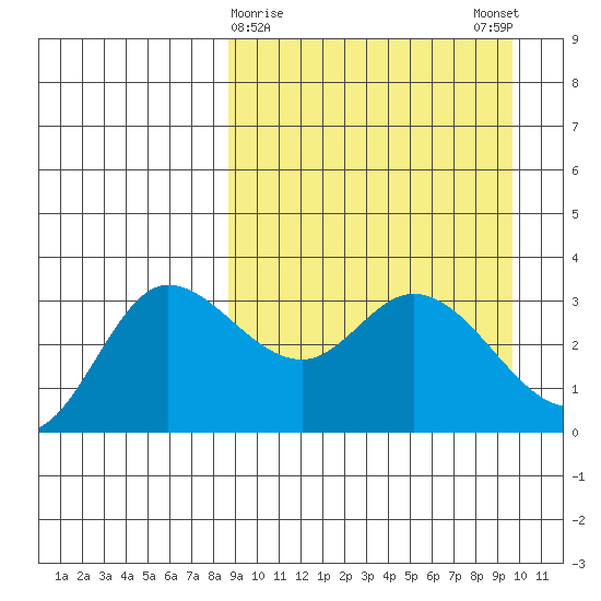 Anderson Bay tide chart for Wednesday, March 30, 2022
