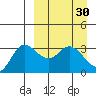 Anderson Bay tide chart for Wednesday, March 30, 2022