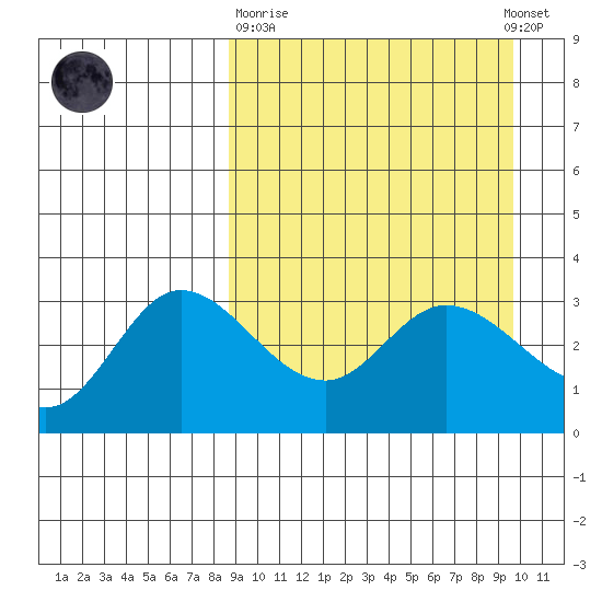 Anderson Bay tide chart for Thursday, March 31, 2022