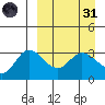 Anderson Bay tide chart for Thursday, March 31, 2022