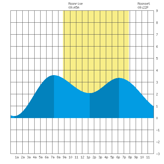 Anderson Bay tide chart for Thursday, March 3, 2022