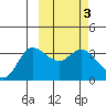 Anderson Bay tide chart for Thursday, March 3, 2022