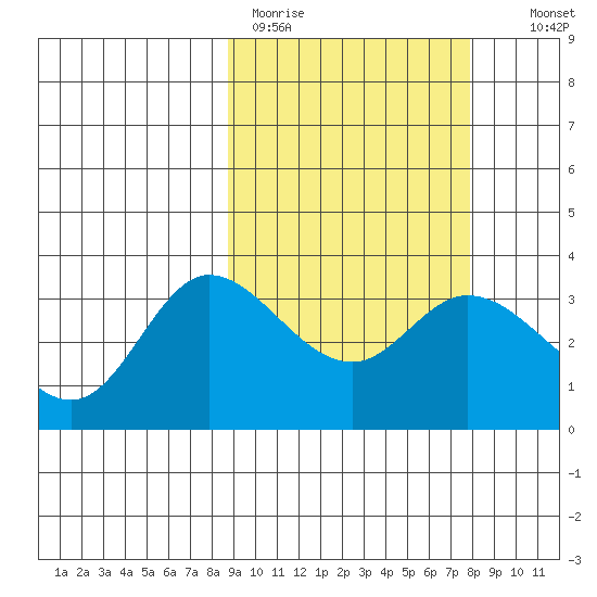 Anderson Bay tide chart for Friday, March 4, 2022