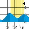 Anderson Bay tide chart for Friday, March 4, 2022