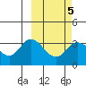 Anderson Bay tide chart for Saturday, March 5, 2022