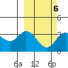 Anderson Bay tide chart for Sunday, March 6, 2022