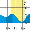 Anderson Bay tide chart for Monday, March 7, 2022