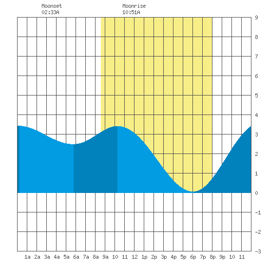 Anderson Bay tide chart for Tuesday, March 8, 2022