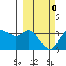 Anderson Bay tide chart for Tuesday, March 8, 2022