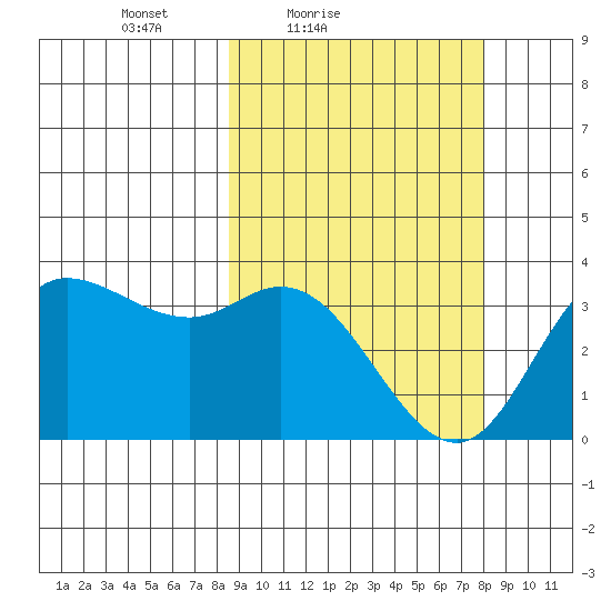 Anderson Bay tide chart for Wednesday, March 9, 2022