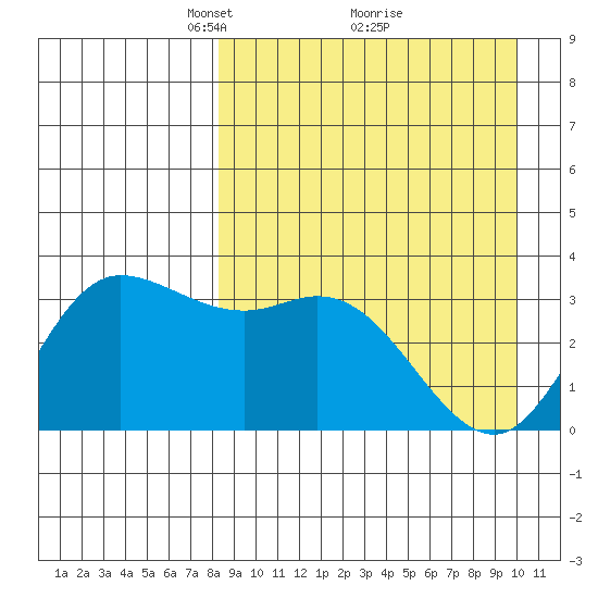 Anderson Bay tide chart for Sunday, April 10, 2022