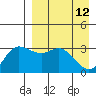 Anderson Bay tide chart for Tuesday, April 12, 2022