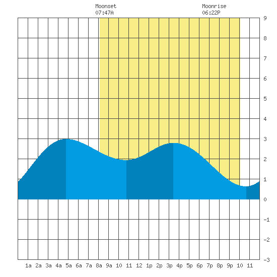 Anderson Bay tide chart for Wednesday, April 13, 2022