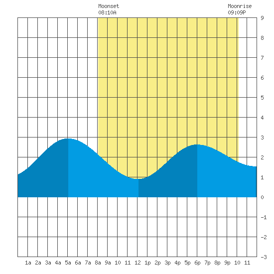 Anderson Bay tide chart for Friday, April 15, 2022