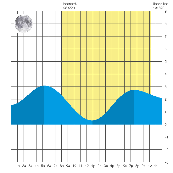 Anderson Bay tide chart for Saturday, April 16, 2022