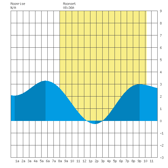 Anderson Bay tide chart for Sunday, April 17, 2022