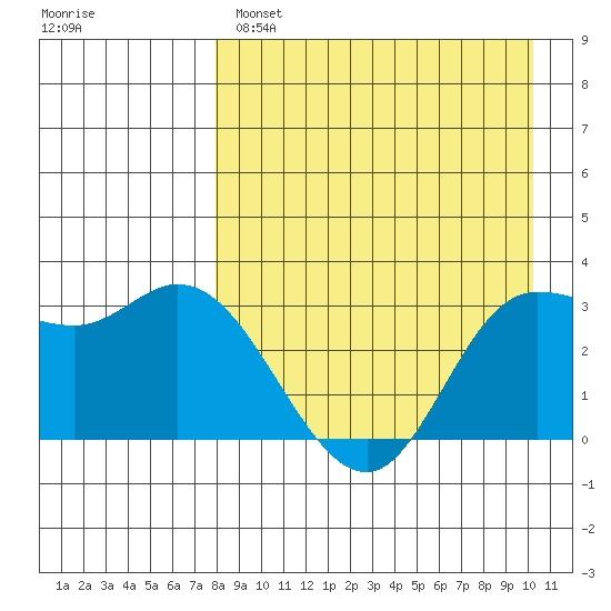 Anderson Bay tide chart for Monday, April 18, 2022