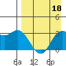 Anderson Bay tide chart for Monday, April 18, 2022