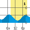 Anderson Bay tide chart for Friday, April 1, 2022