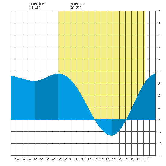 Anderson Bay tide chart for Wednesday, April 20, 2022