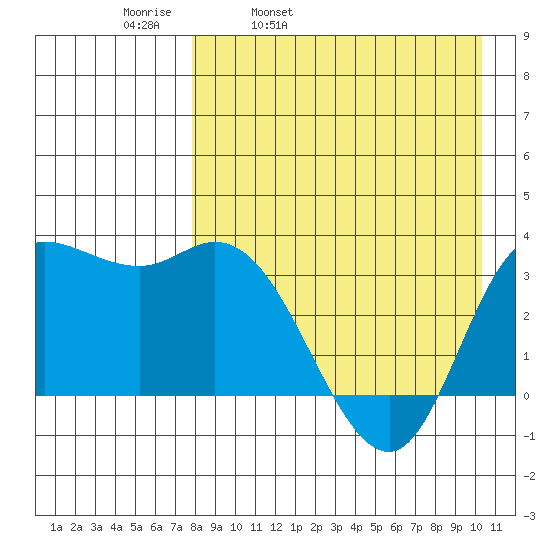 Anderson Bay tide chart for Thursday, April 21, 2022
