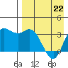Anderson Bay tide chart for Friday, April 22, 2022