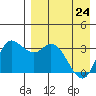 Anderson Bay tide chart for Sunday, April 24, 2022
