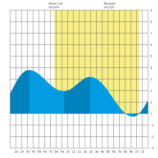 Anderson Bay tide chart for Monday, April 25, 2022