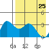 Anderson Bay tide chart for Monday, April 25, 2022