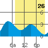 Anderson Bay tide chart for Tuesday, April 26, 2022