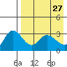 Anderson Bay tide chart for Wednesday, April 27, 2022