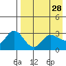Anderson Bay tide chart for Thursday, April 28, 2022