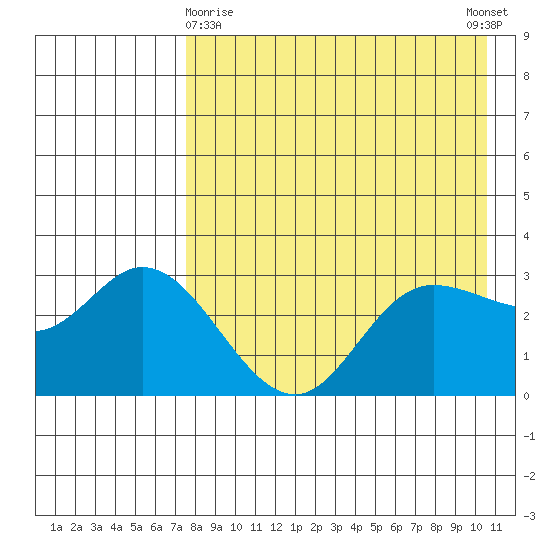 Anderson Bay tide chart for Friday, April 29, 2022