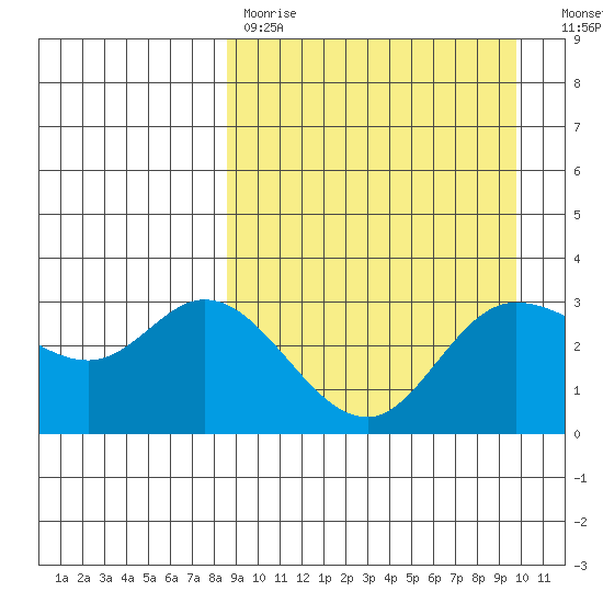 Anderson Bay tide chart for Saturday, April 2, 2022