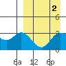 Anderson Bay tide chart for Saturday, April 2, 2022