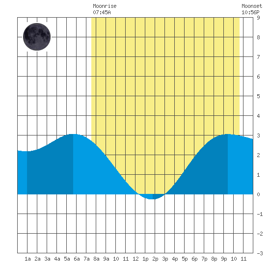 Anderson Bay tide chart for Saturday, April 30, 2022